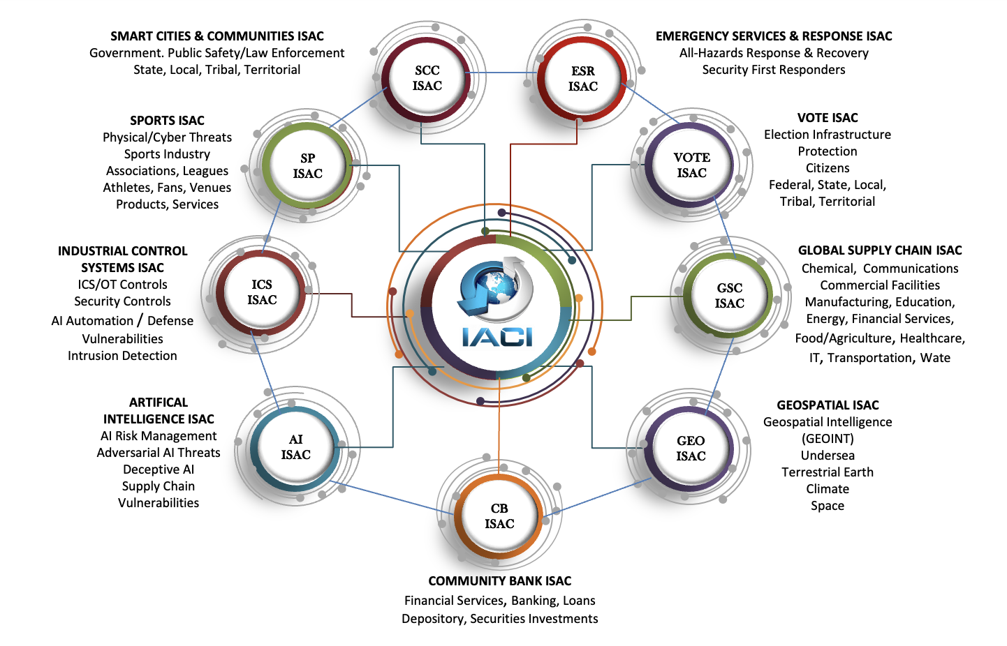 IACI Collection of ISACs